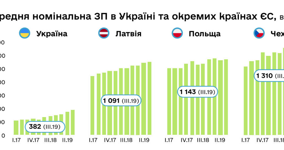 Зарплати українців втричі менші, ніж у сусідів, а кожен третій – не працює