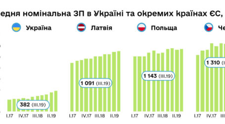 Зарплати українців втричі менші, ніж у сусідів, а кожен третій – не працює