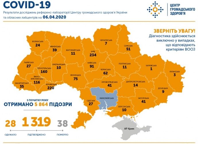 В Україні за добу тестують менше 500 пацієнтів з підозрою на коронавірус або що не так зі статистикою