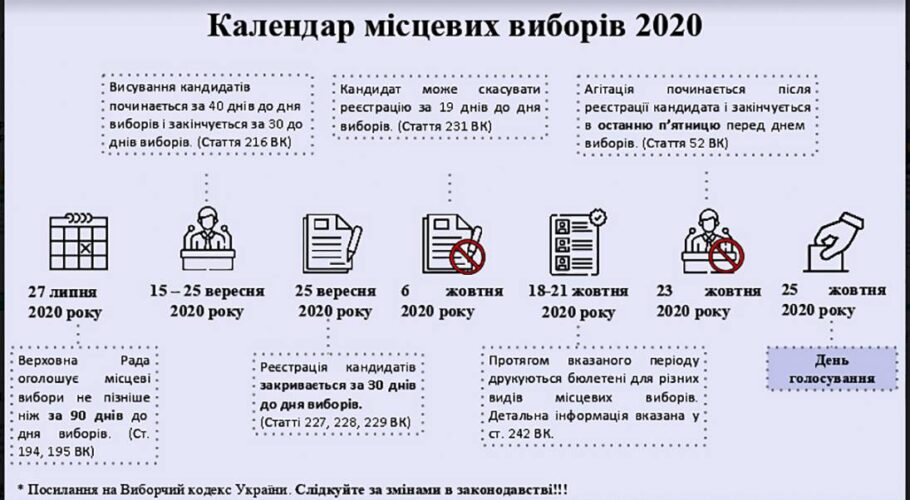 Календар виборів та коронавірусні поправки до виборів у Кам’янському