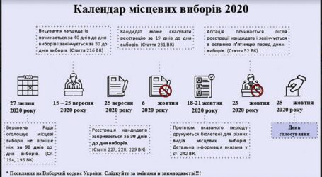 Календар виборів та коронавірусні поправки до виборів у Кам’янському