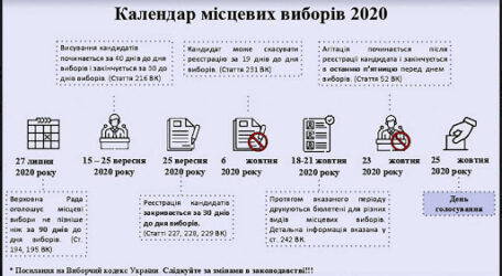 Виборча кампанія в Кам’янському: одні кандидати реєструються, інші затягують до останнього