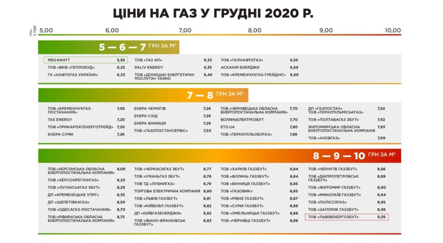 Обрати нового газопостачальника мешканцям Кам’янського допоможе «ГазПравда»