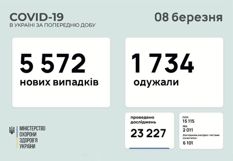 Офіційна статистика захворювання коронавірусом в Україні