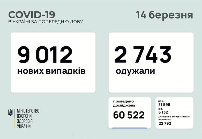 Офіційна статистика захворювання коронавірусом
