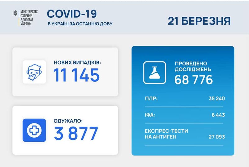 Офіційна статистика коронавірусу в Україні