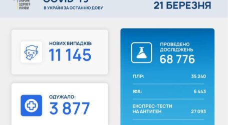 Офіційна статистика коронавірусу в Україні