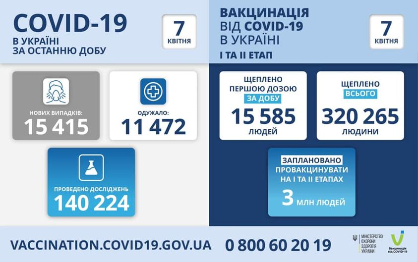 Коронавірус в Україні: статистика за минулу добу