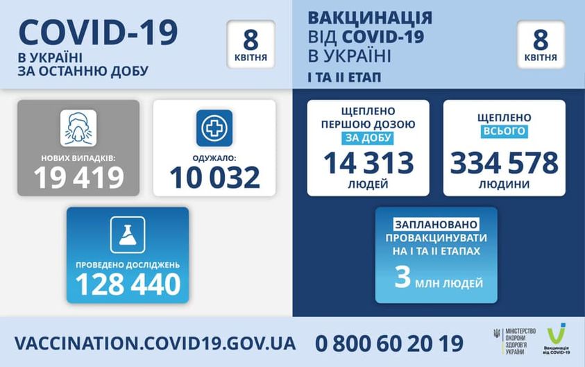Коронавірус в Україні: статистика за минулу добу