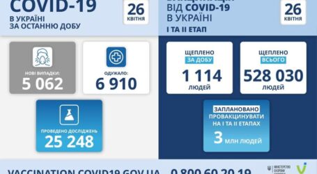 Коронавірус в Україні: статистика за минулу добу