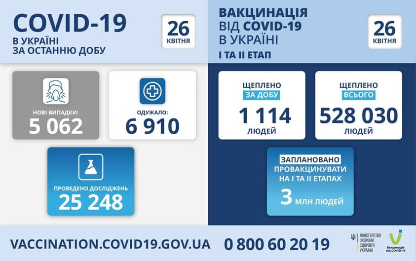 Коронавірус в Україні: статистика за минулу добу