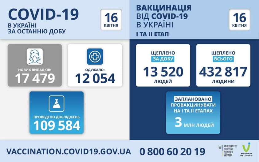 Коронавірус в Україні: статистика за минулу добу