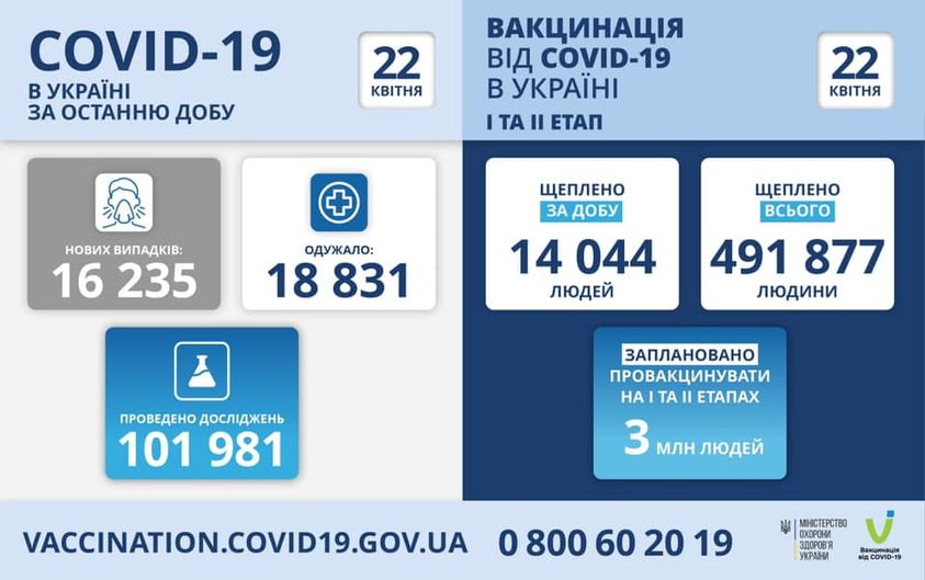 Коронавірус в Україні: статистика за минулу добу