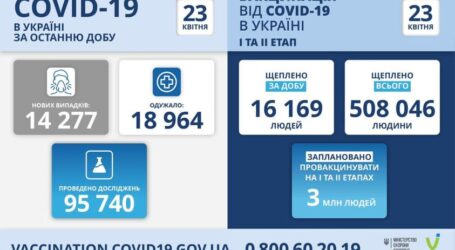 Коронавірус в Україні: статистика за минулу добу