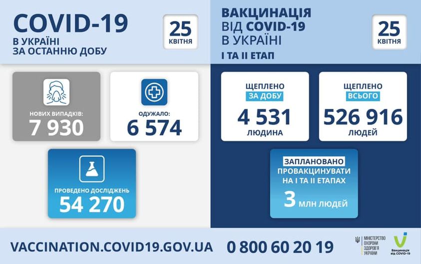 Коронавірус в Україні: статистика за минулу добу