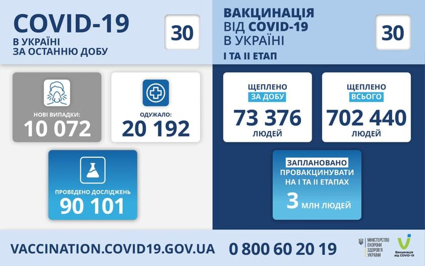 Коронавірус в Україні: статистика за минулу добу