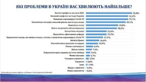 Бідність, війна та пандемія – головні проблеми українців - ФОТО