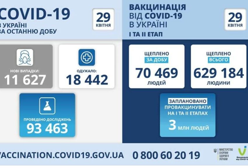 Коронавірус в Україні: статистика за минулу добу