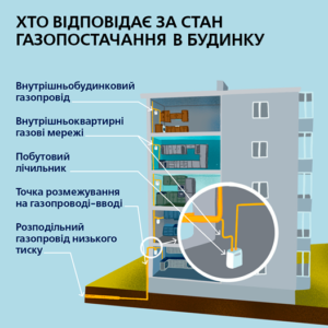 Хто дбає про безпеку газопостачання в квартирі - ФОТО