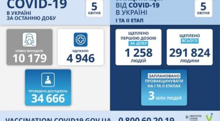 Коронавірус в Україні: статистика за минулу добу