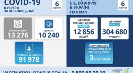 Коронавірус в Україні: статистика за минулу добу