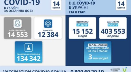 Коронавірус в Україні: статистика за минулу добу