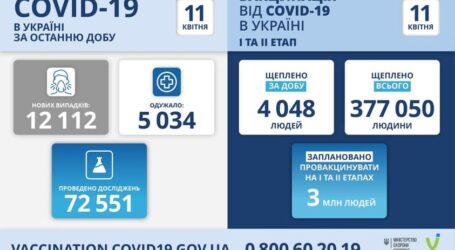 Коронавірус в Україні: статистика за минулу добу