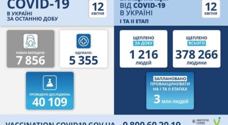 Коронавірус в Україні: сатистика за минулу добу
