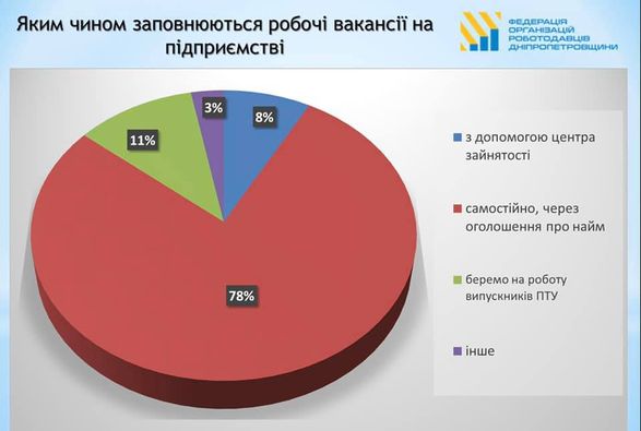 Роботодавці не хочуть брати на роботу випускників ПТУ