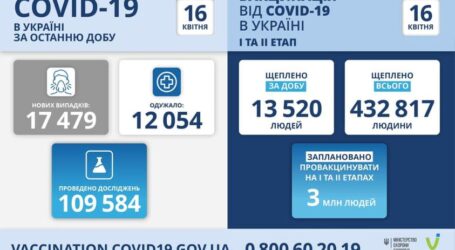 Коронавірус в Україні: статистика за минулу добу