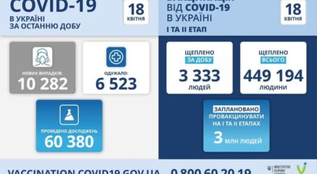 Коронавірус в Україні: статистика за минулу добу