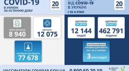 Коронавірус в Україні: статистика за минулу добу