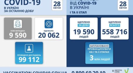 Коронавірус в Україні: статистика за минулу добу