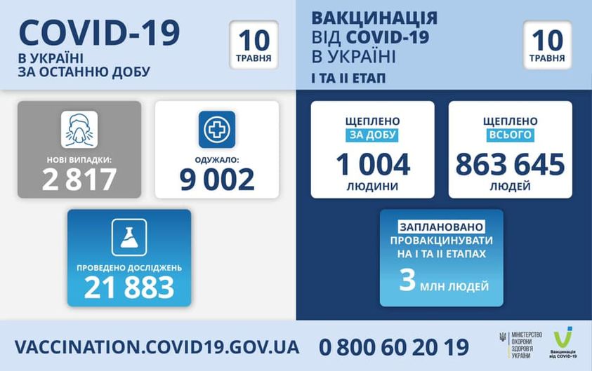Коронавірус в Україні: статистика за минулу добу