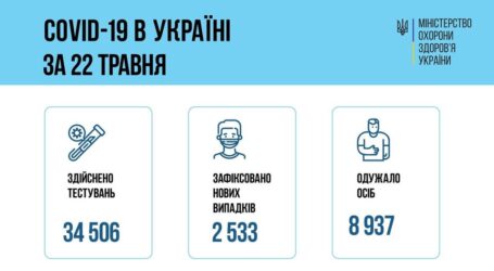 Коронавірус в Україні: статистика за минулу добу