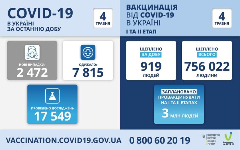 Коронавірус в Україні: статистика за минулу добу