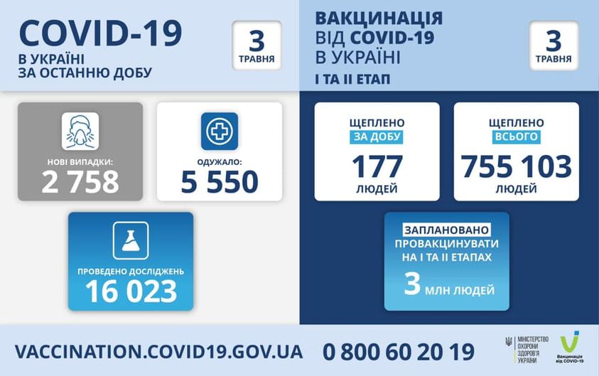 Коронавірус в Україні: статистика за минулу добу