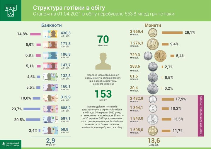 У Нацбанку розповіли, яких банкнот та монет найбільше в обігу - ФОТО