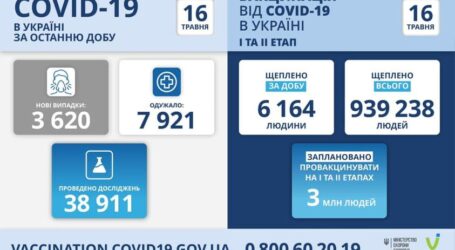 Коронавірус в Україні: статистика за минулу добу