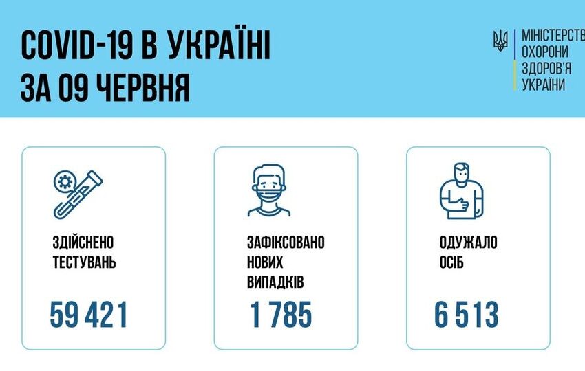 Коронавірус в Україні: статистика за минулу добу