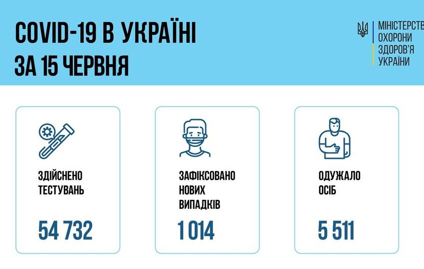 Коронавірус в Україні: статистика за минулу добу