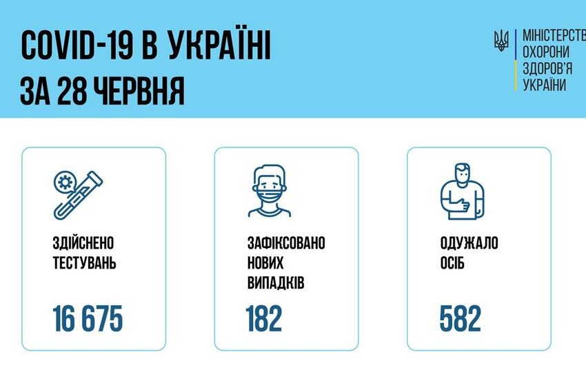 Коронавірус в Україні: статистика за минулу добу