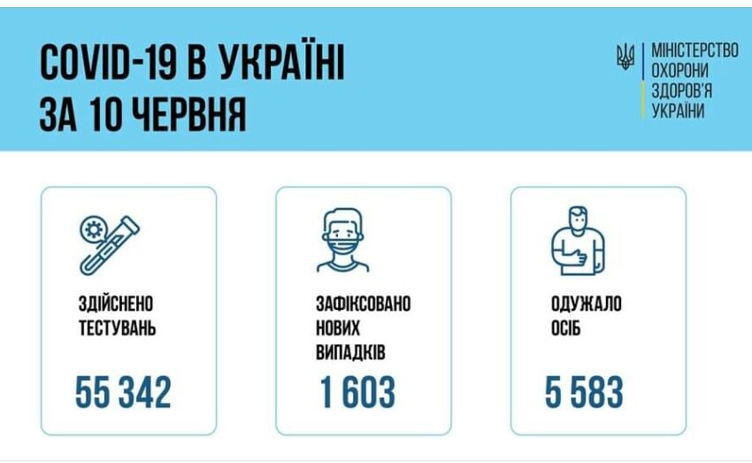 Коронавірус в Україні: статистика за минулу добу