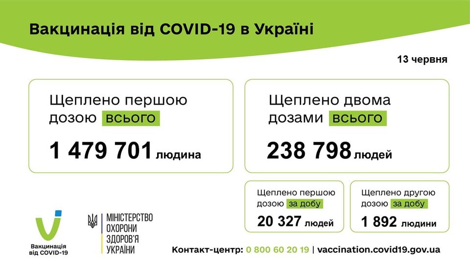 Коронавірус в Україні: статистика за минулу добу - ФОТО
