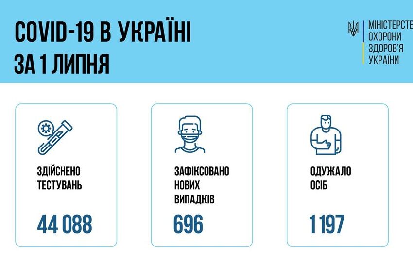 Коронавірус в Україні: статистика за минулу добу