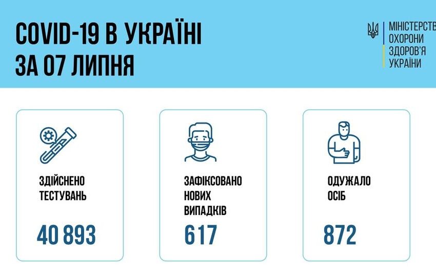 Коронавірус в Україні: статистика за минулу добу