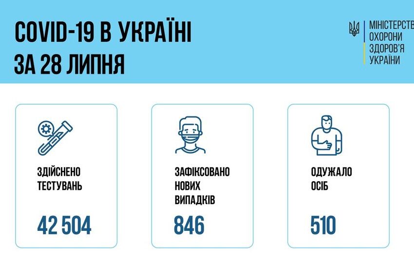 Коронавірус в Україні: статистика за минулу добу