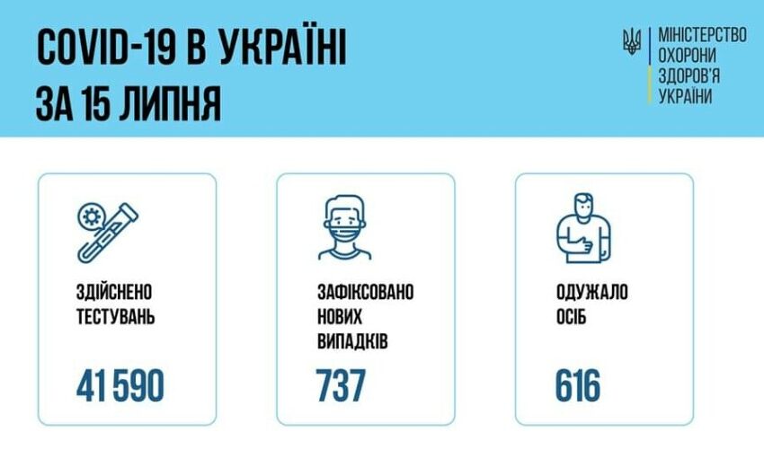 Коронавірус в Україні: статистика за минулу добу