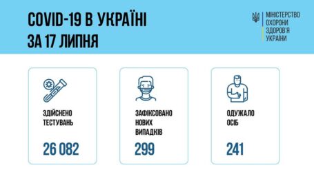 Коронавірус в Україні: статистика за минулу добу