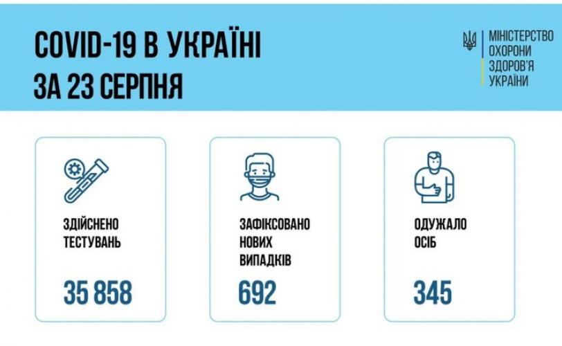Ковід-статистика за минулу добу